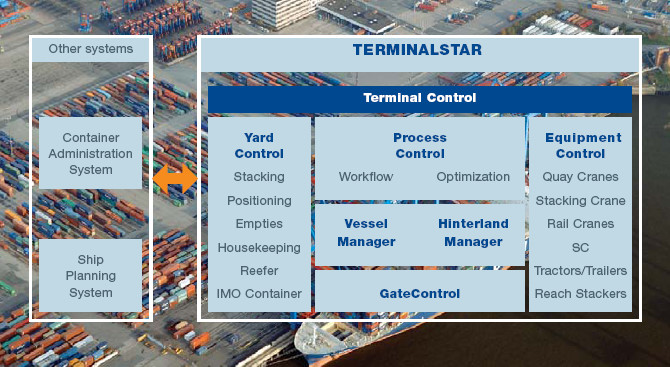 Terminal Control / Yard Control / Process Control / Equipment Control / Vessel Control / Hinterland Control